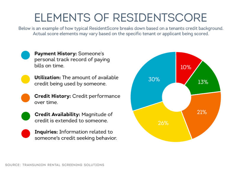 Below is an example of how typical ResidentScore breaks down based on a tenants credit background.