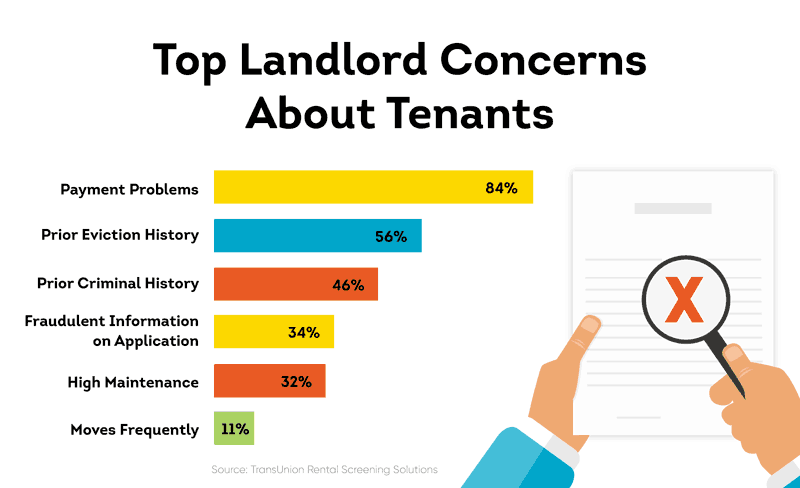 Top landlord concerns about tenants