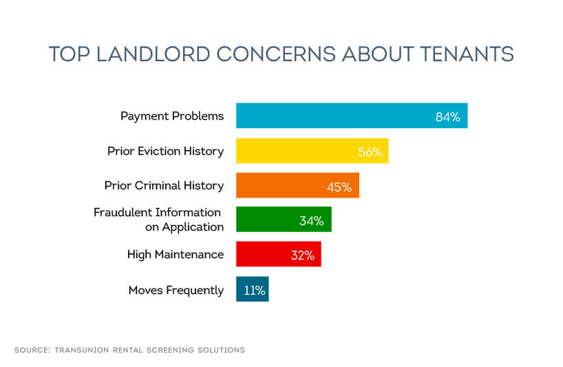 getting paid is a top landlord concern