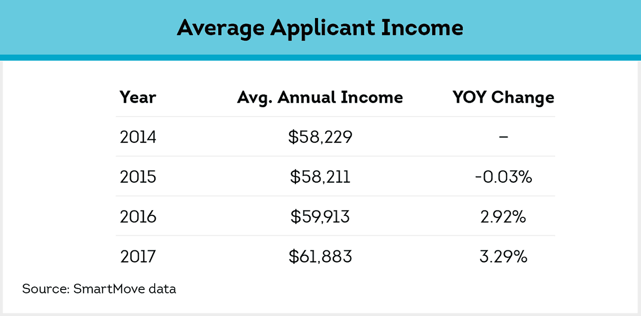 renter incomes growing slowly