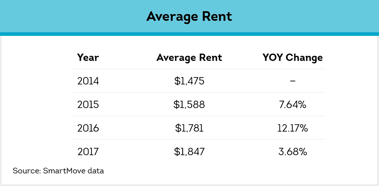 Impact Of Rising Rent And How It Can Affect Landlords | SmartMove