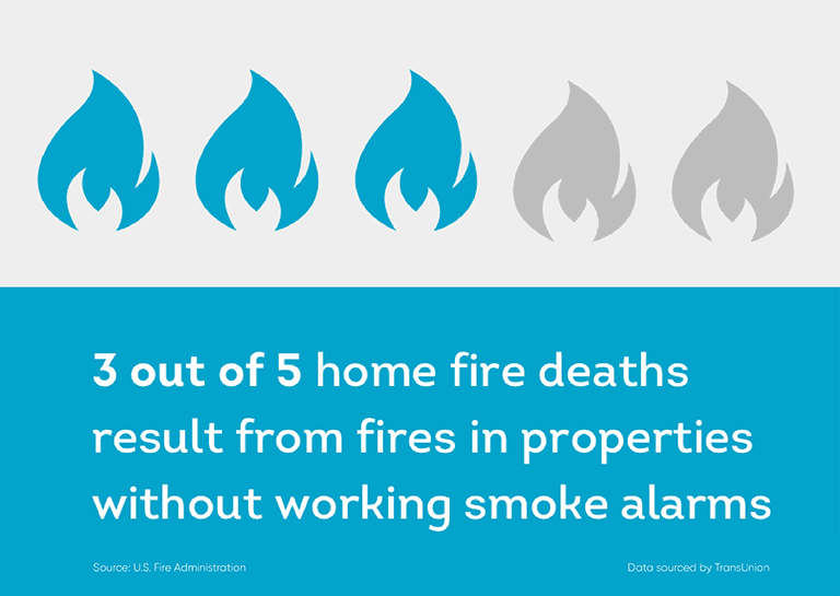3 of 5 home fire deaths result from fires without working smoke alarms