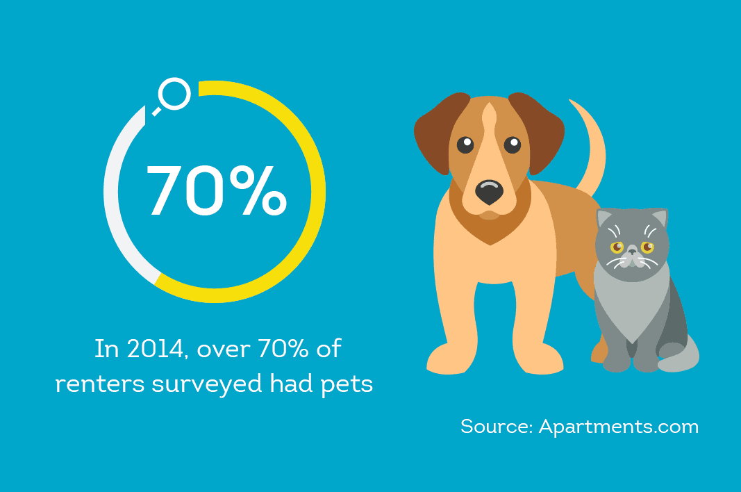 many renters own pets