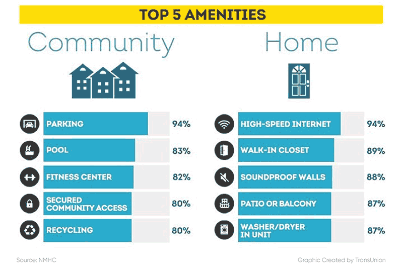 Top 5 amenities for renters who live in a community complex vs. those that live in a single-family home