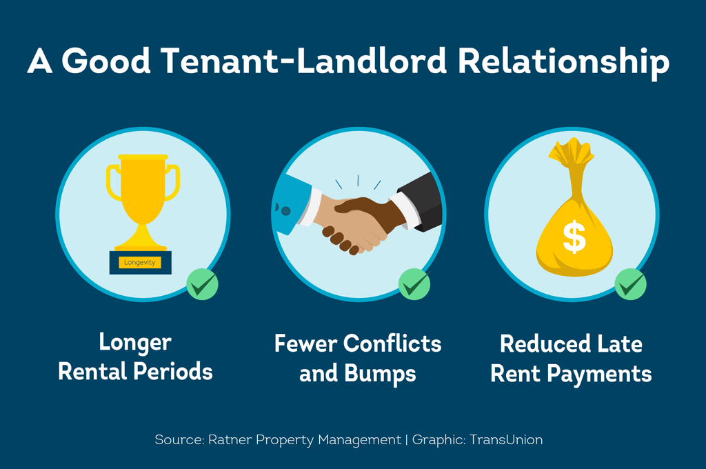 Graphic titled “A good tenant–landlord relationship” with three icons highlighting benefits such as longer rentals, fewer conflicts, and fewer late payments