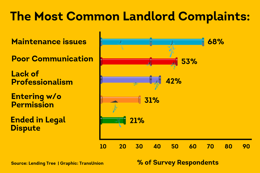 Bar chart of tenant complaints: maintenance 68%, communication 53%, lack of respect 42%, entering without permission 31%, legal dispute 21%