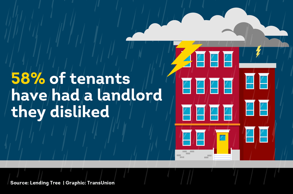 Graphic showing 58% of renters have had a landlord they disliked, based on LendingTree survey