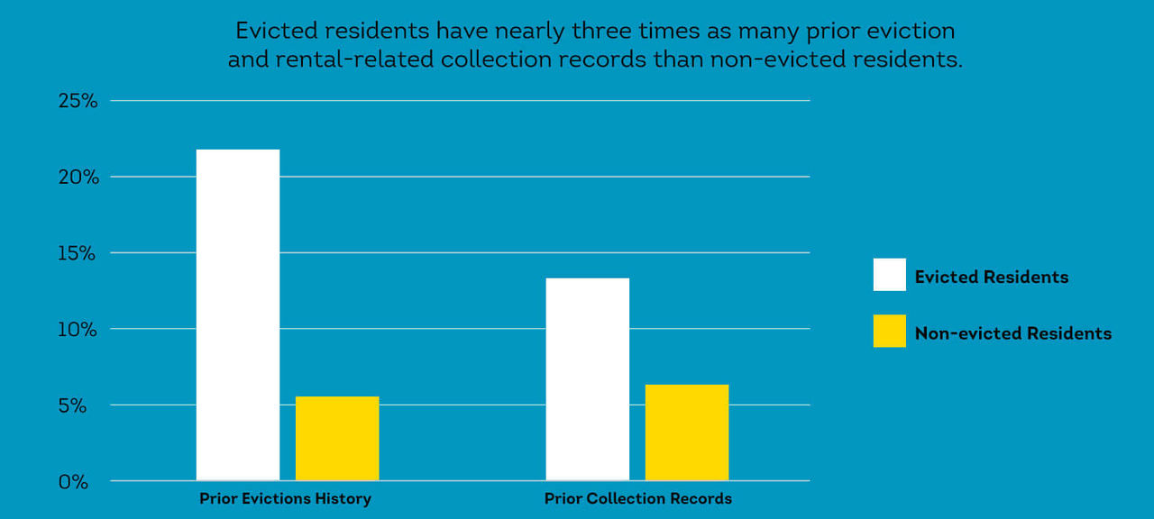 Evicted residents have substantially higher prior rental collection records as non-evicted residents 
