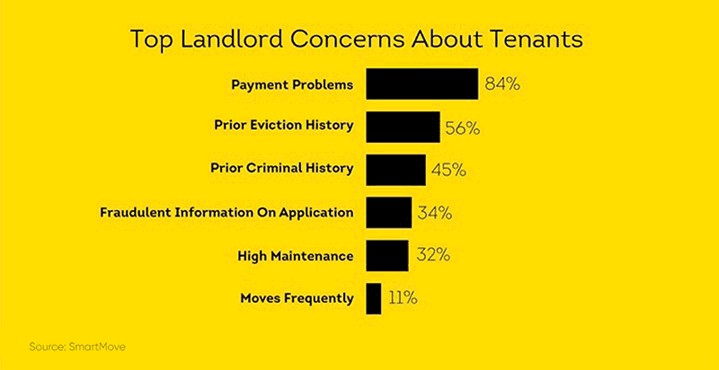 Top landlord concerns about tenants