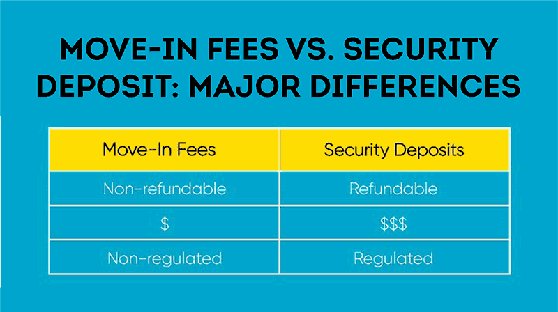 Chart shows differences between move-in fees and security deposits