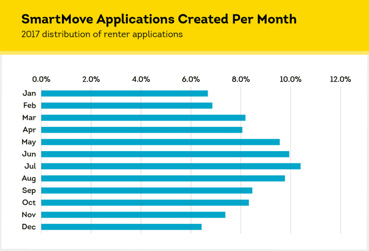 Rental Application Questions for Landlords | SmartMove