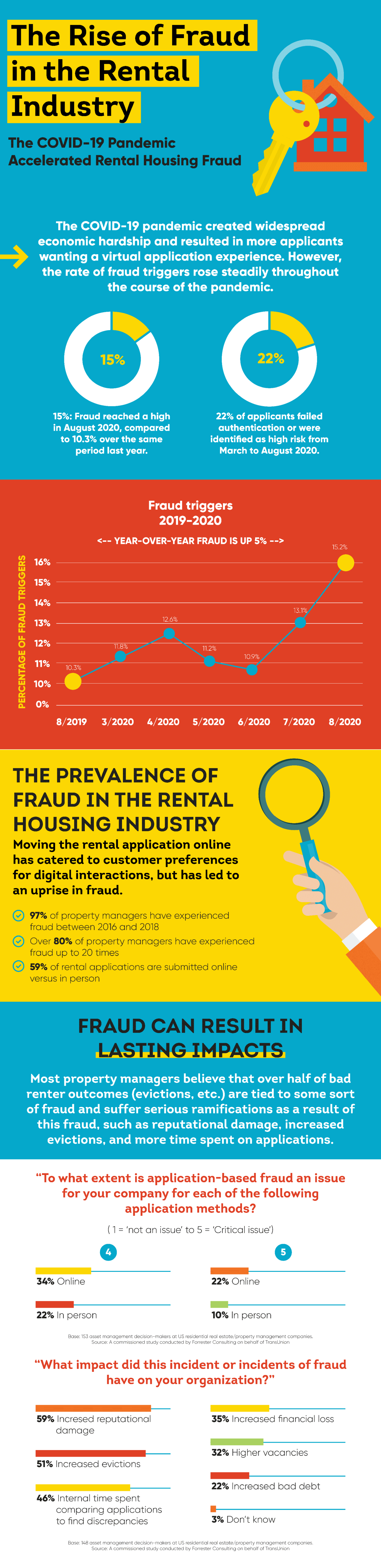 fraud in rental industry accelerated housing fraud infographic