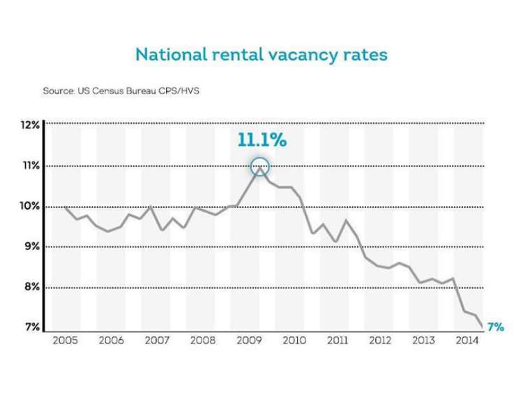 Rental Property Investment Trends in 2017 TransUnion SmartMove