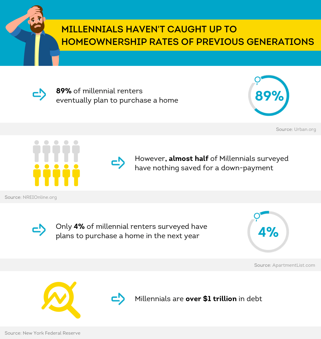 Millennials have lower rates of home ownership