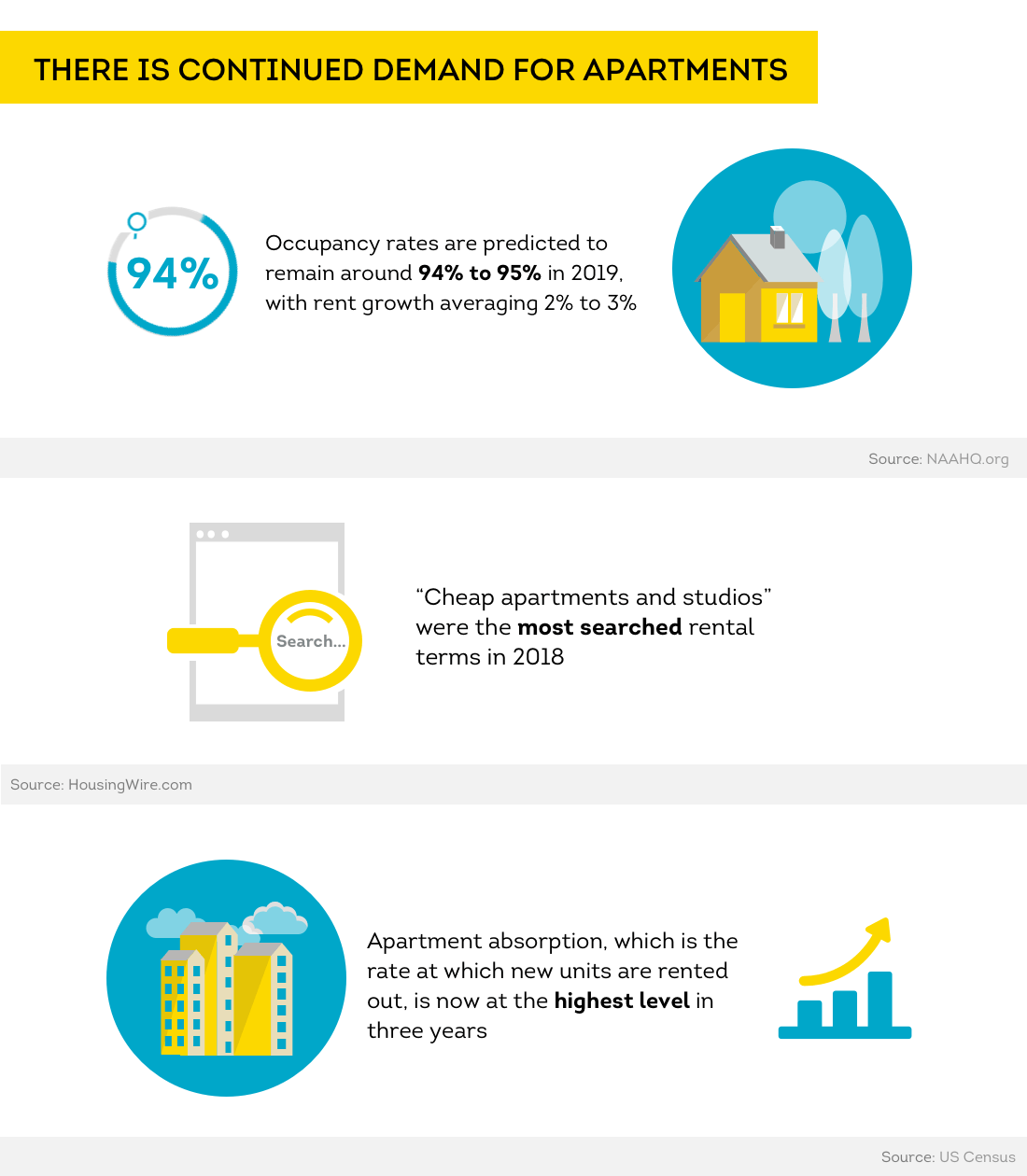 Demand for apartments is high