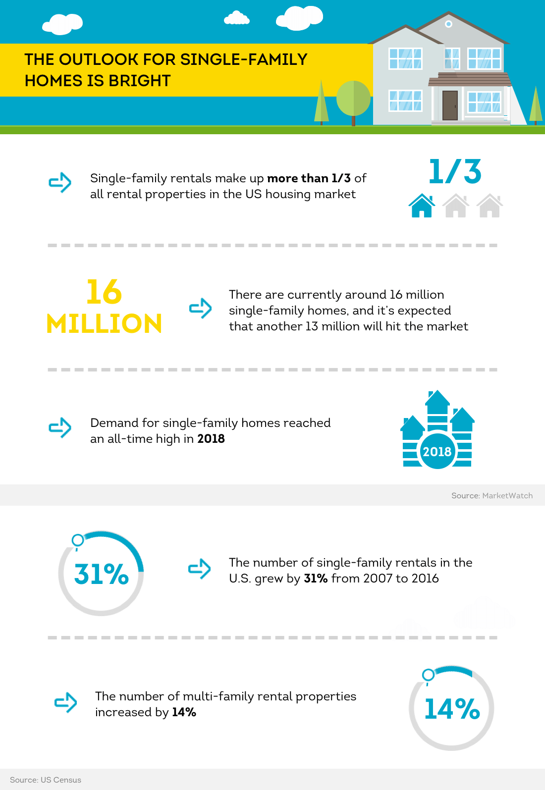 The outlook for single family homes is bright