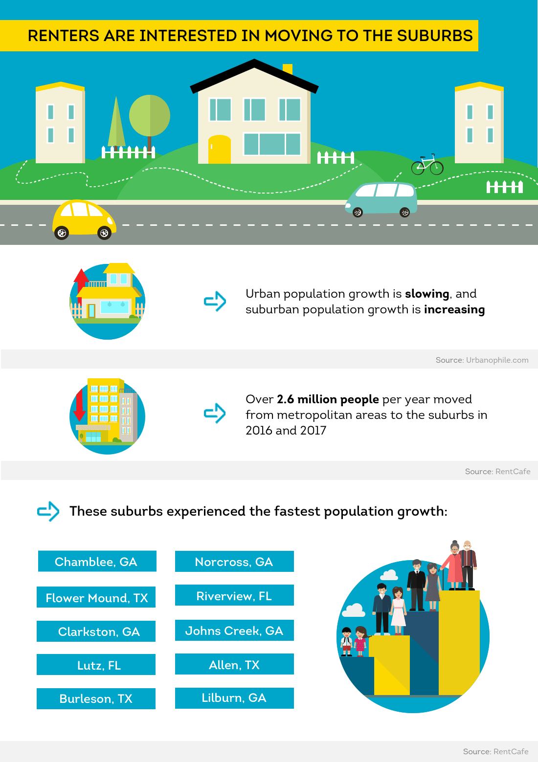 Renters are interested in the suburbs