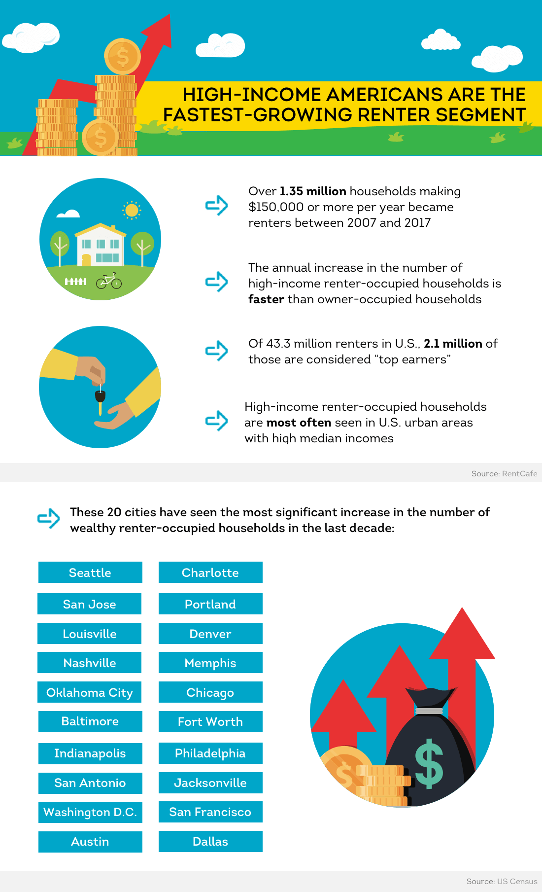 High income americans are the fastest growing renter segment