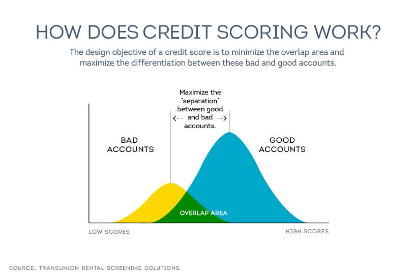 how credit scoring works