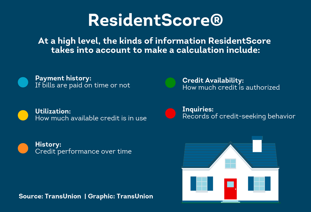 Graphic explaining the key factors used in calculating ResidentScore, including payment history, credit availability, utilization, inquiries, and credit history, with an illustration of a house.