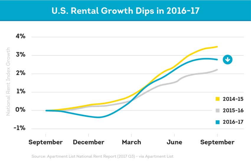 growth in renting properties is slowing 