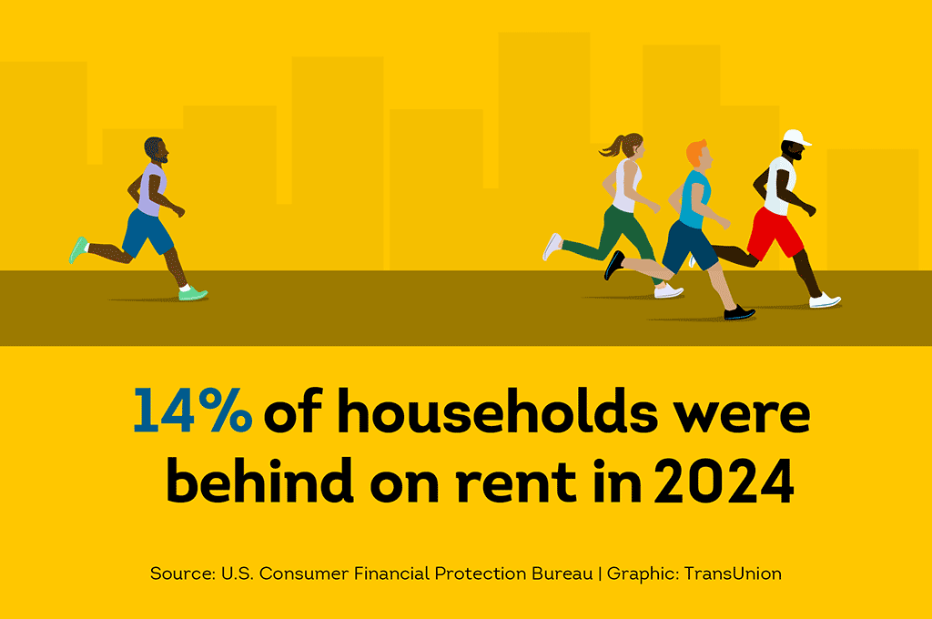14% of households were behind on rent at the end of 2024