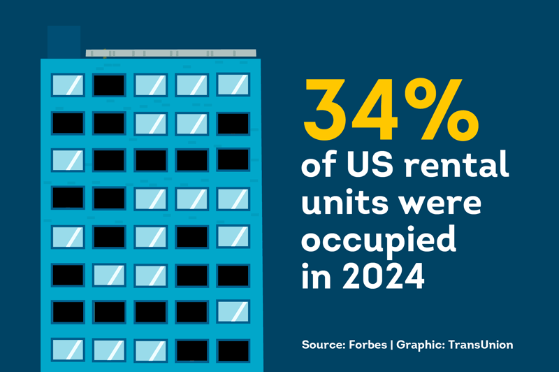 34% of available US rental units were occupied in 2024
