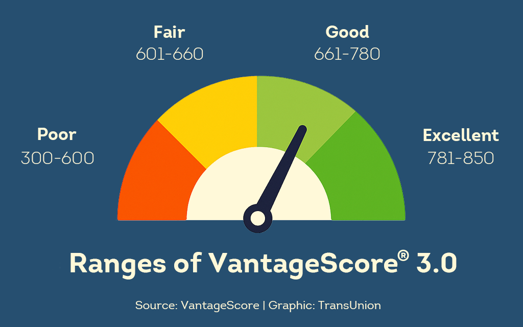 Gauge showing VantageScore 3.0 credit score ranges from poor to excellent, including fair, good, and excellent credit bands
