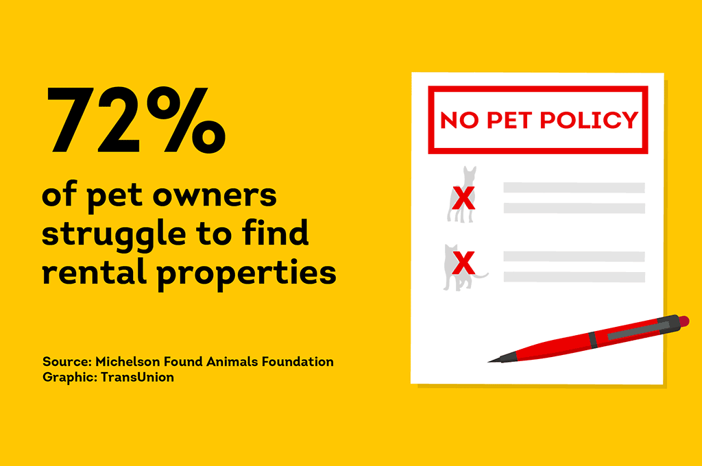 Graphic showing that 72% of pet owners struggle to find rental properties because of no pet policies