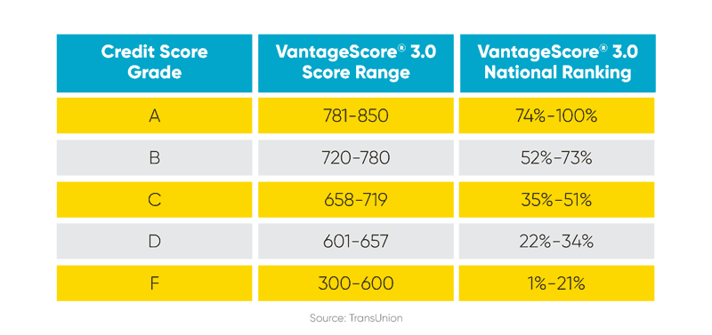 VantageScore table