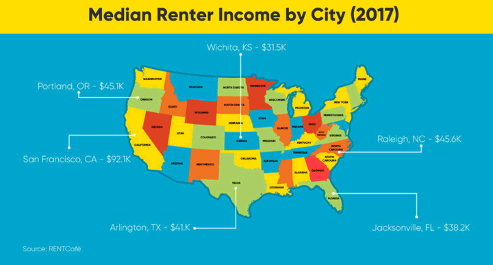 Median renter income by city
