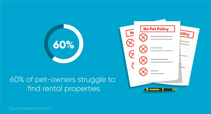 60% of pet-owners struggle to find rentals