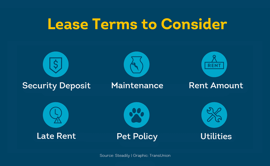 Lease terms to consider: security deposit, maintenance, rent amount, late rent, pet policy, utilities