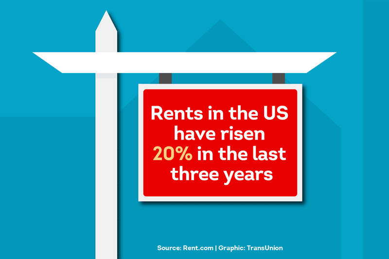 Rents in the US have risen 20% in the last three years