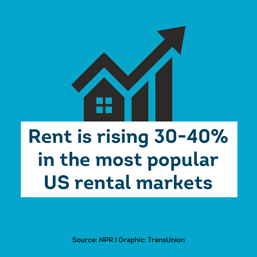 Rent is rising 30-40% in America’s most popular cities