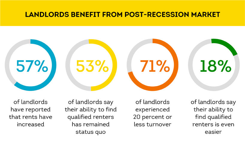 reasons why landlords did not screen tenants