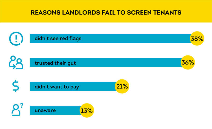 reasons why landlords did not screen tenants