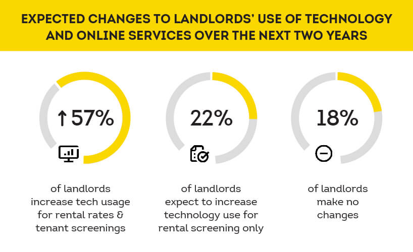 property owner use of technology expectations for the future