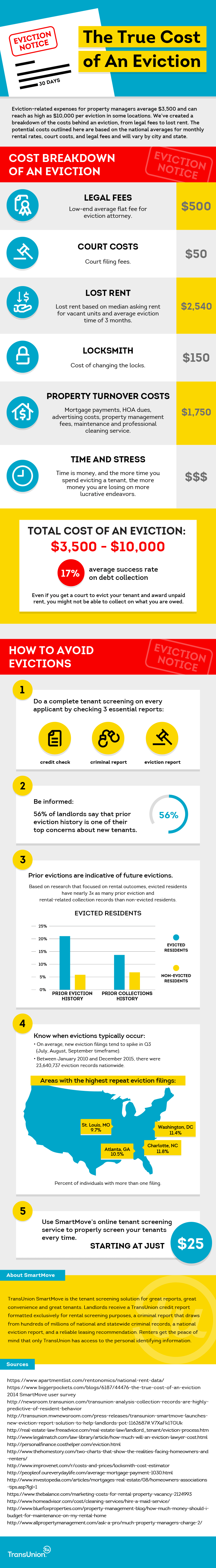 True Cost of an Eviction [INFOGRAPHIC]
