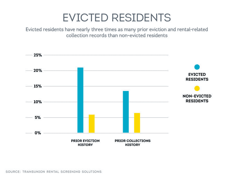 evicted tenant trends