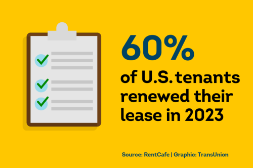 60% of tenants renewed their lease in 2023