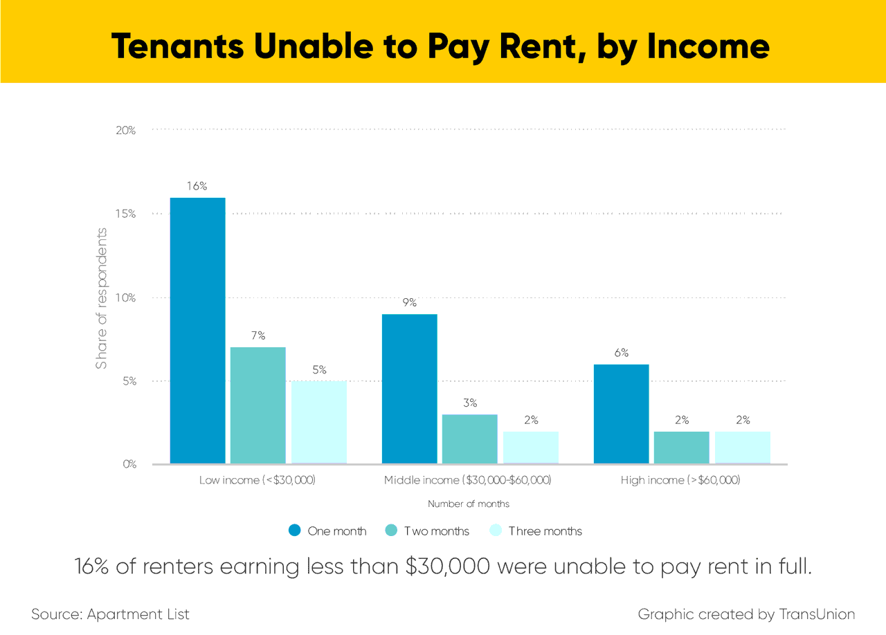 Tenants unable to pay rent, by income