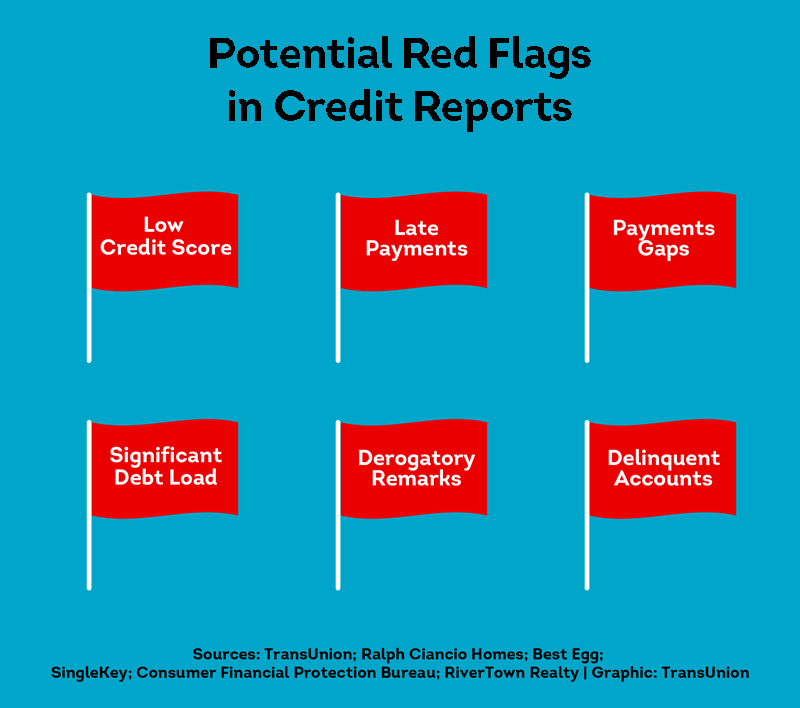 Six potential red flags in tenant credit reports including low credit score, late payments, payment gaps, significant debt load, derogatory marks, and delinquent accounts