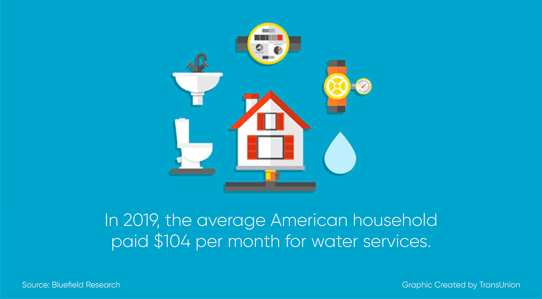 Average American household paid $104 per month for water services in 2019.