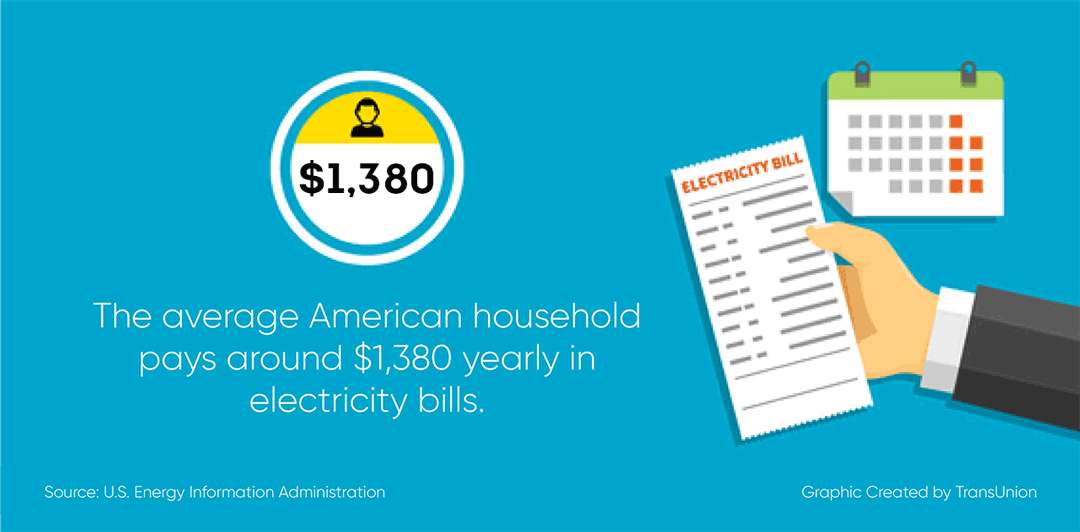 Average American household pays around $1,380 yearly in electricity bills