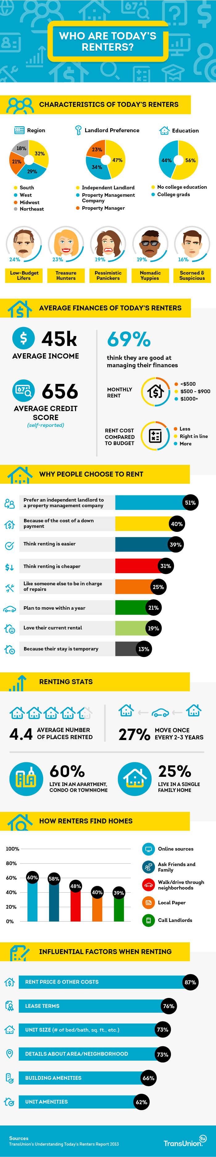 Types of Renters Infographic