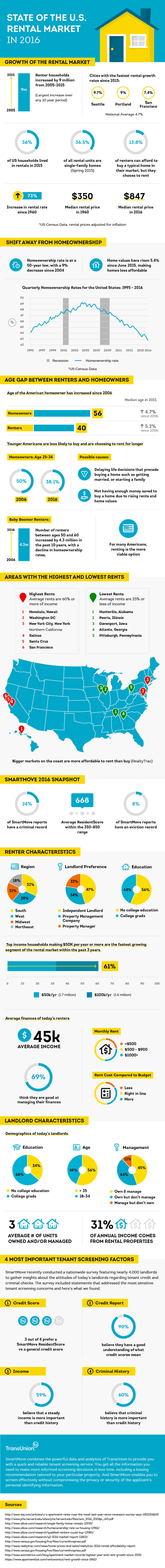State Of The U.S. Rental Market in 2016