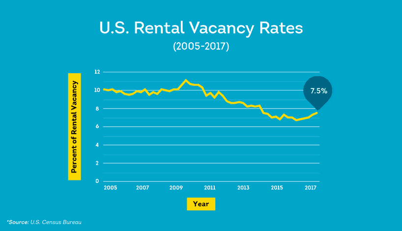 rental property vacancy rates for rental properties