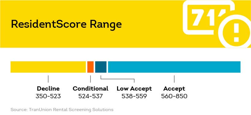 SmartMove ResidentScore is designed for rental property industry