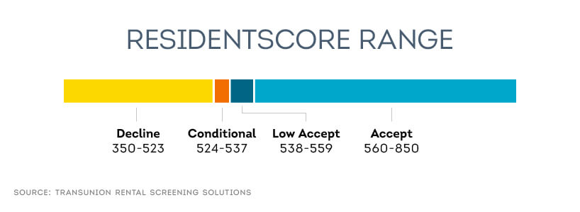 SmartMove tenant screening ResidentScore appraises tenant credit worthiness